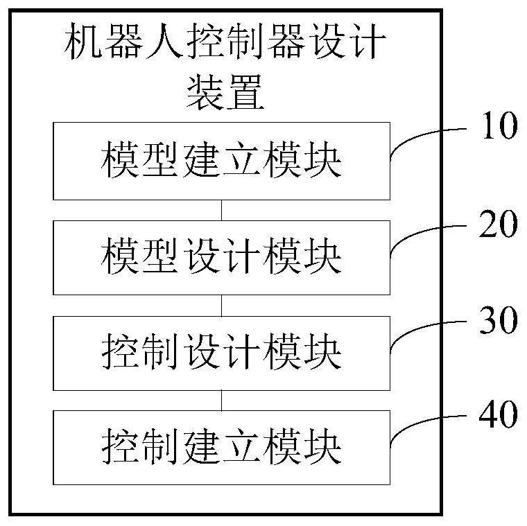 Robot controller design method, device and equipment and readable storage medium