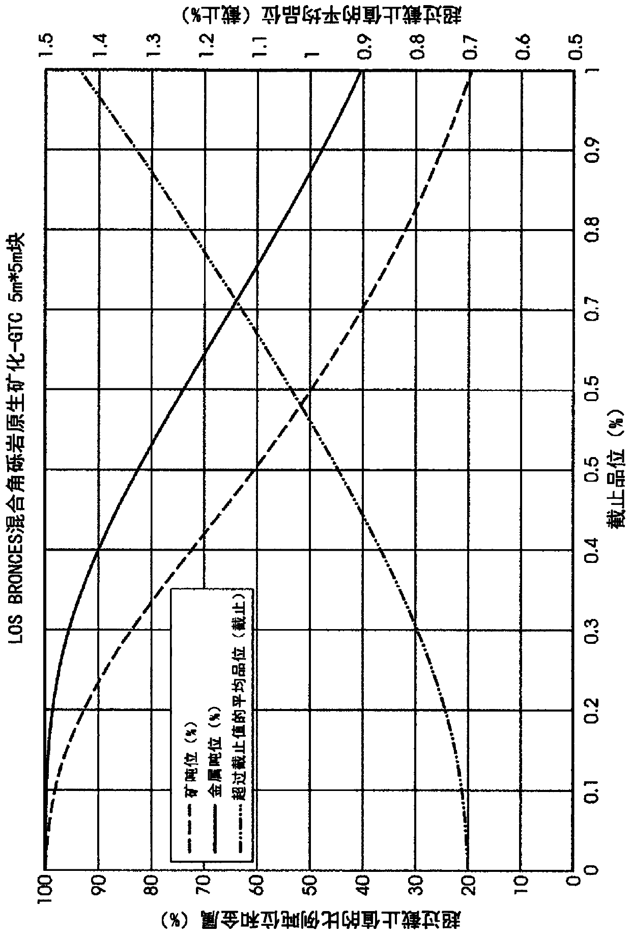 Maximise the value of a sulphide ore resource through sequential waste rejection