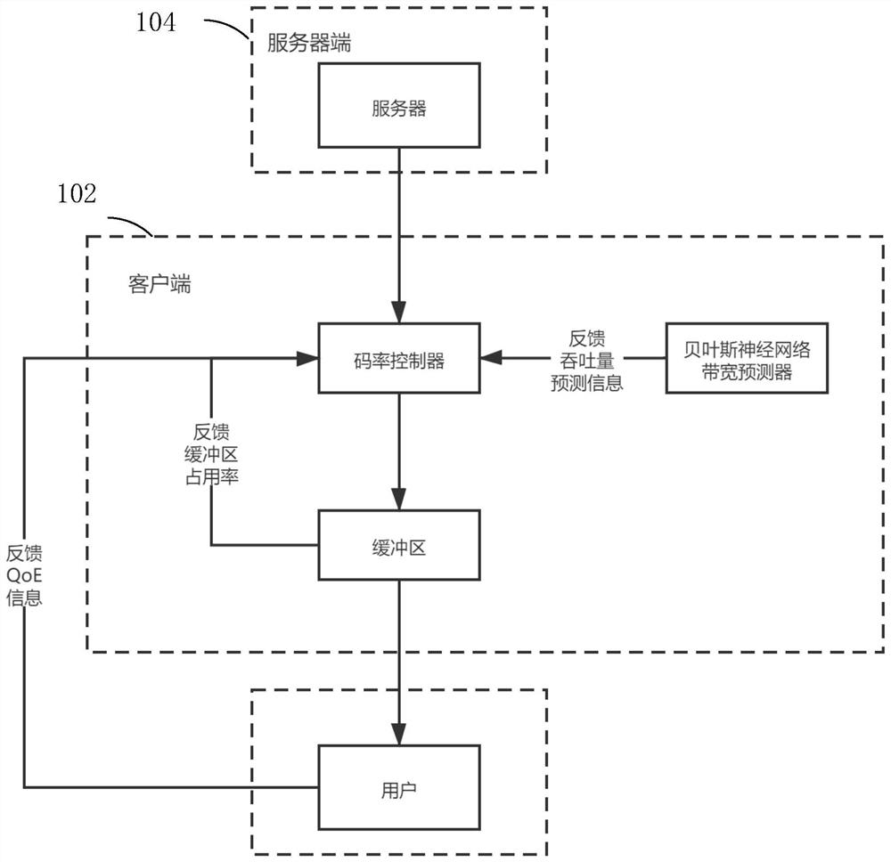 Streaming media code rate adaptive method, device and equipment supporting neural network