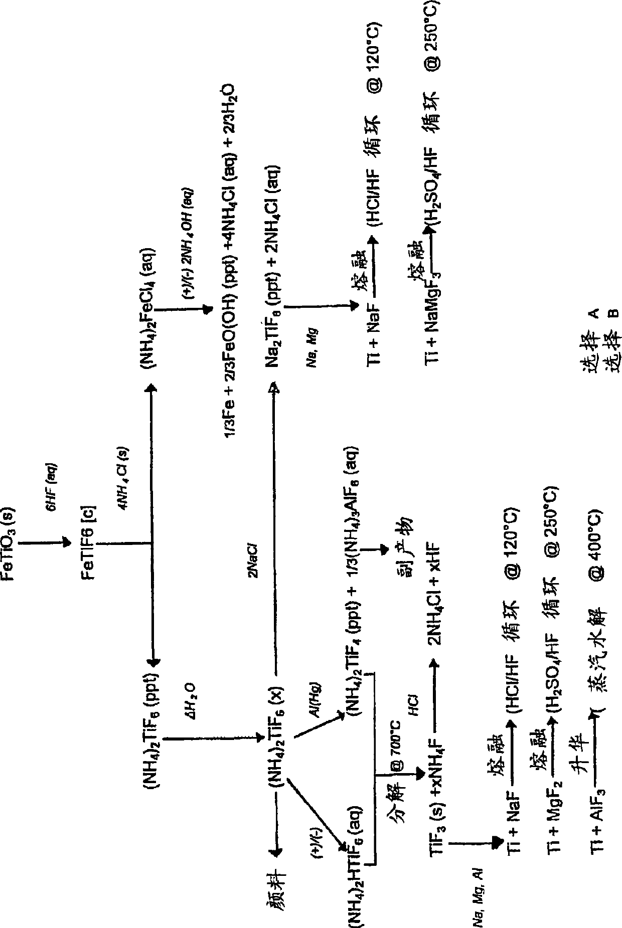 A method of producing titanium