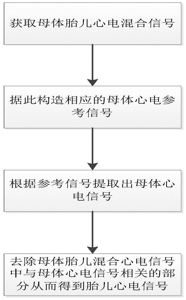 A method for extracting fetal electrocardiogram signal