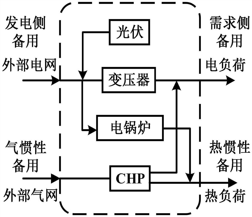 Two-stage multi-standby configuration method, system and device based on gas-heat inertia