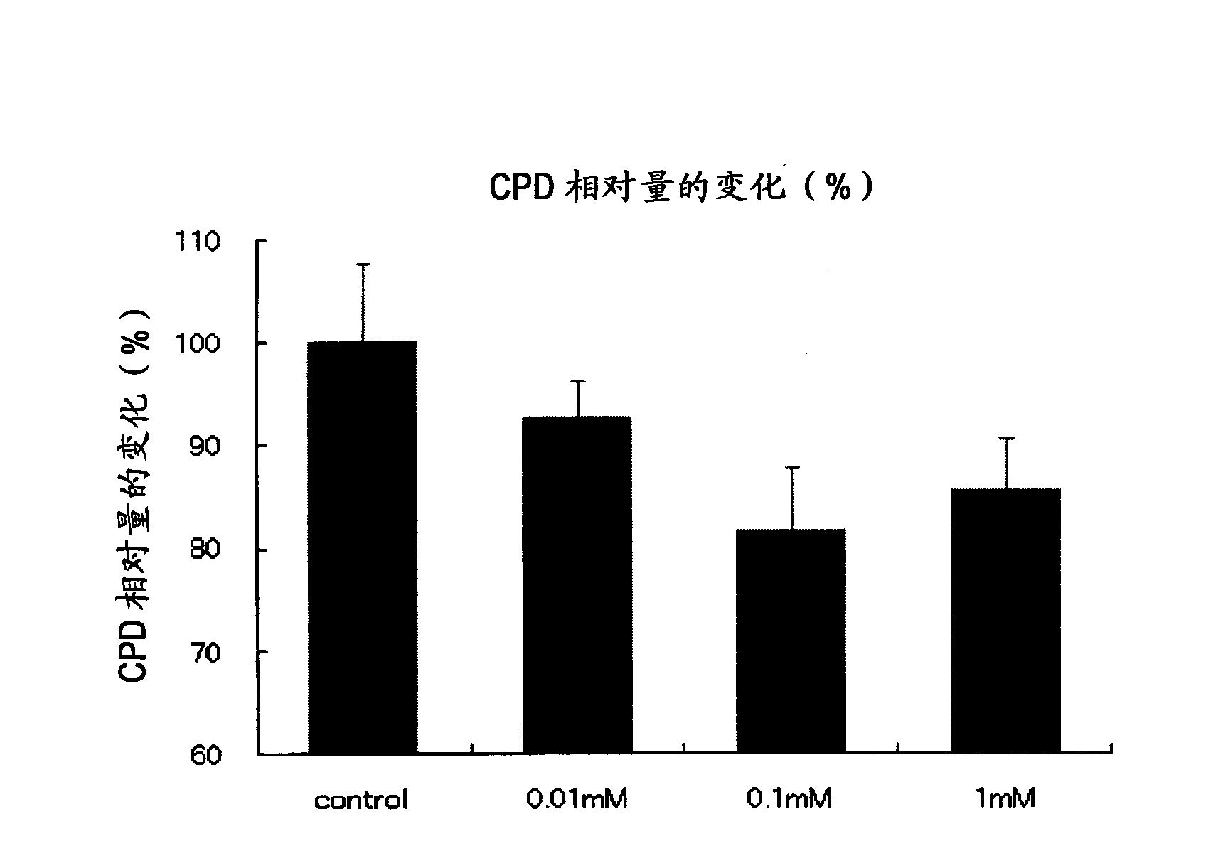 Agent for suppressing the formation of abnormal skin cells caused by exposure to light