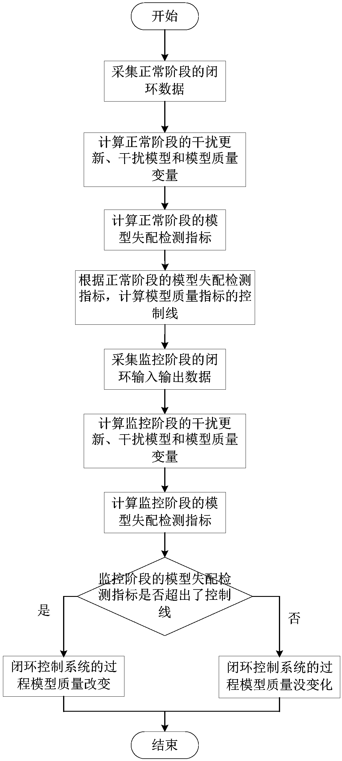 Method for model quality statistics of on-line monitoring closed-loop control system