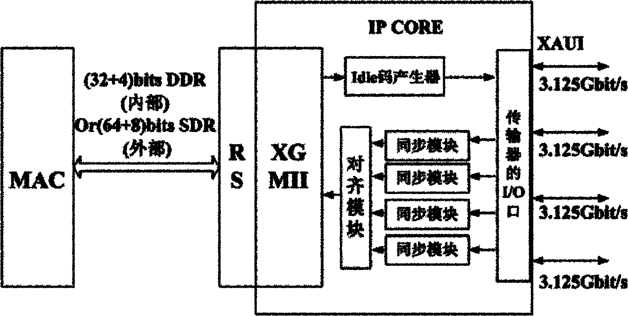 Data processing method and device for 10 gigabit media independent interface (XGMII) and inter-chip bidirectional handshaking method