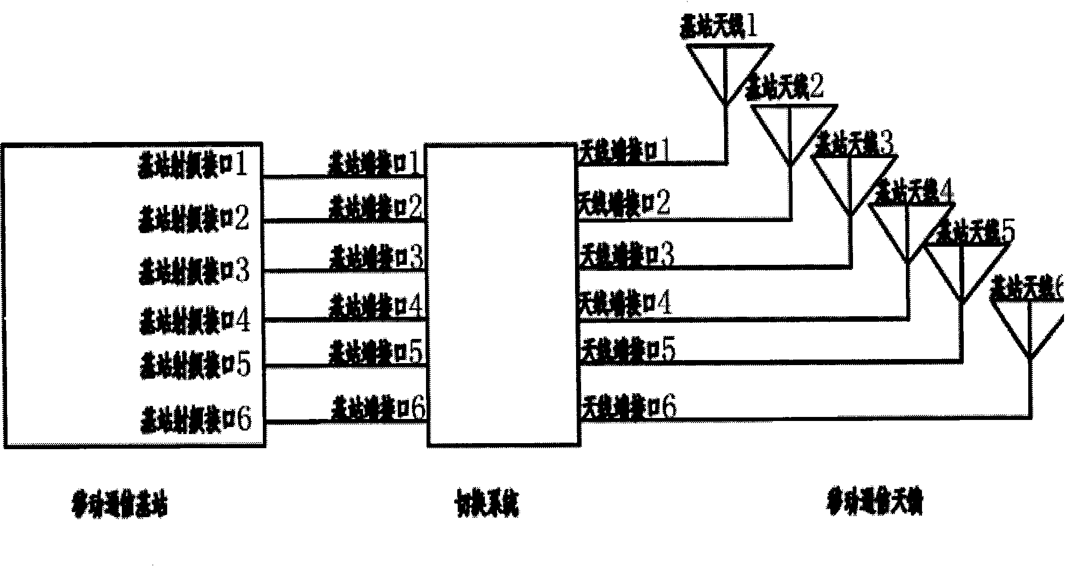 Mobile communication base station radio frequency signal sector switching system