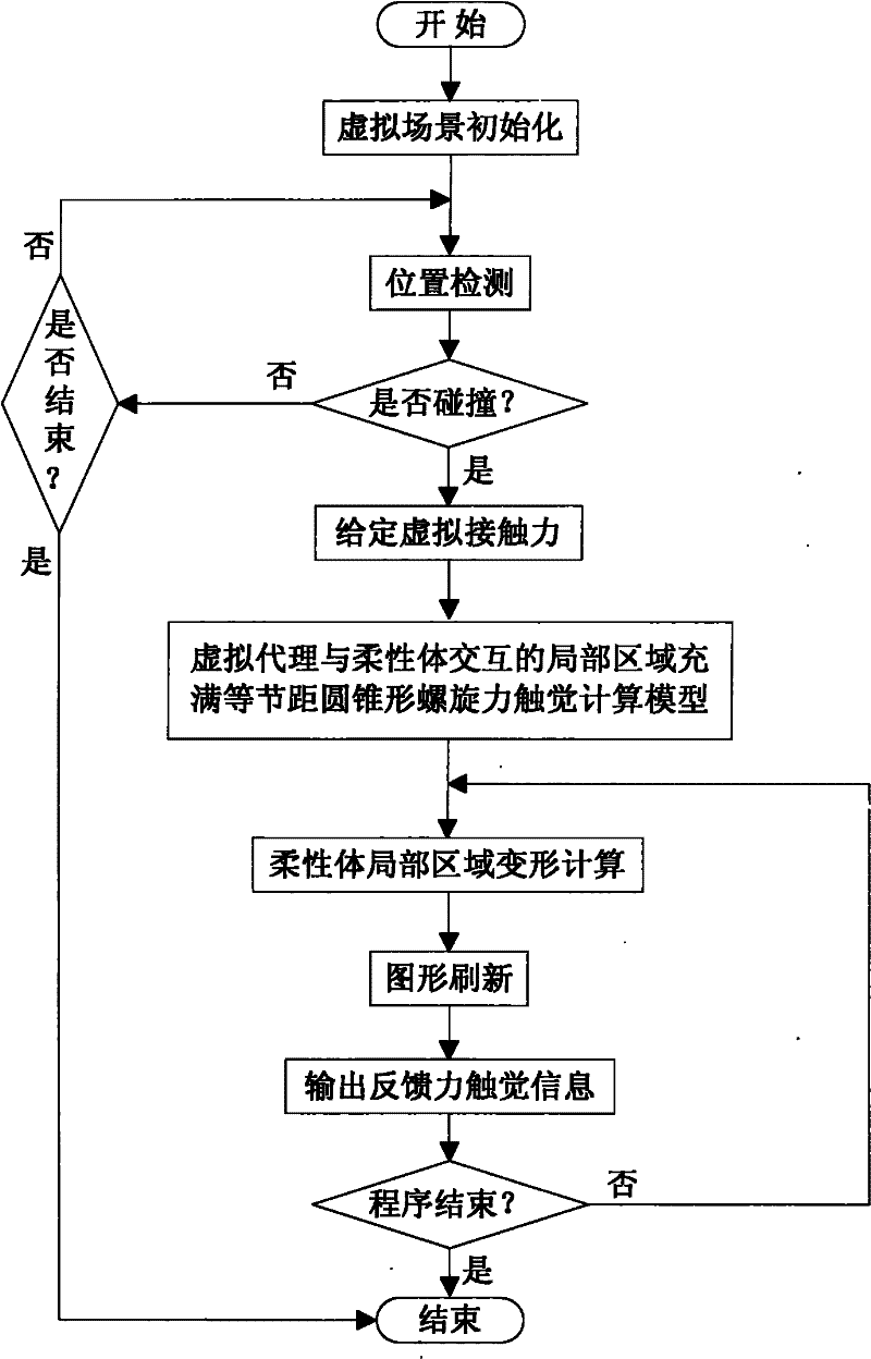 Haptic modeling method for deformation simulation of flexible body