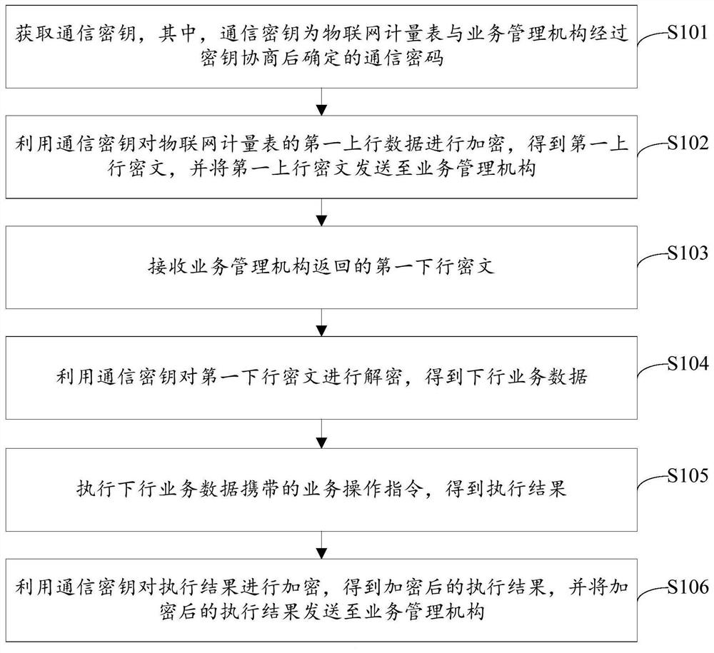 Communication method, device and system for IoT meter