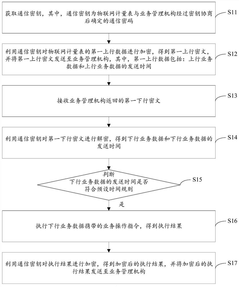 Communication method, device and system for IoT meter