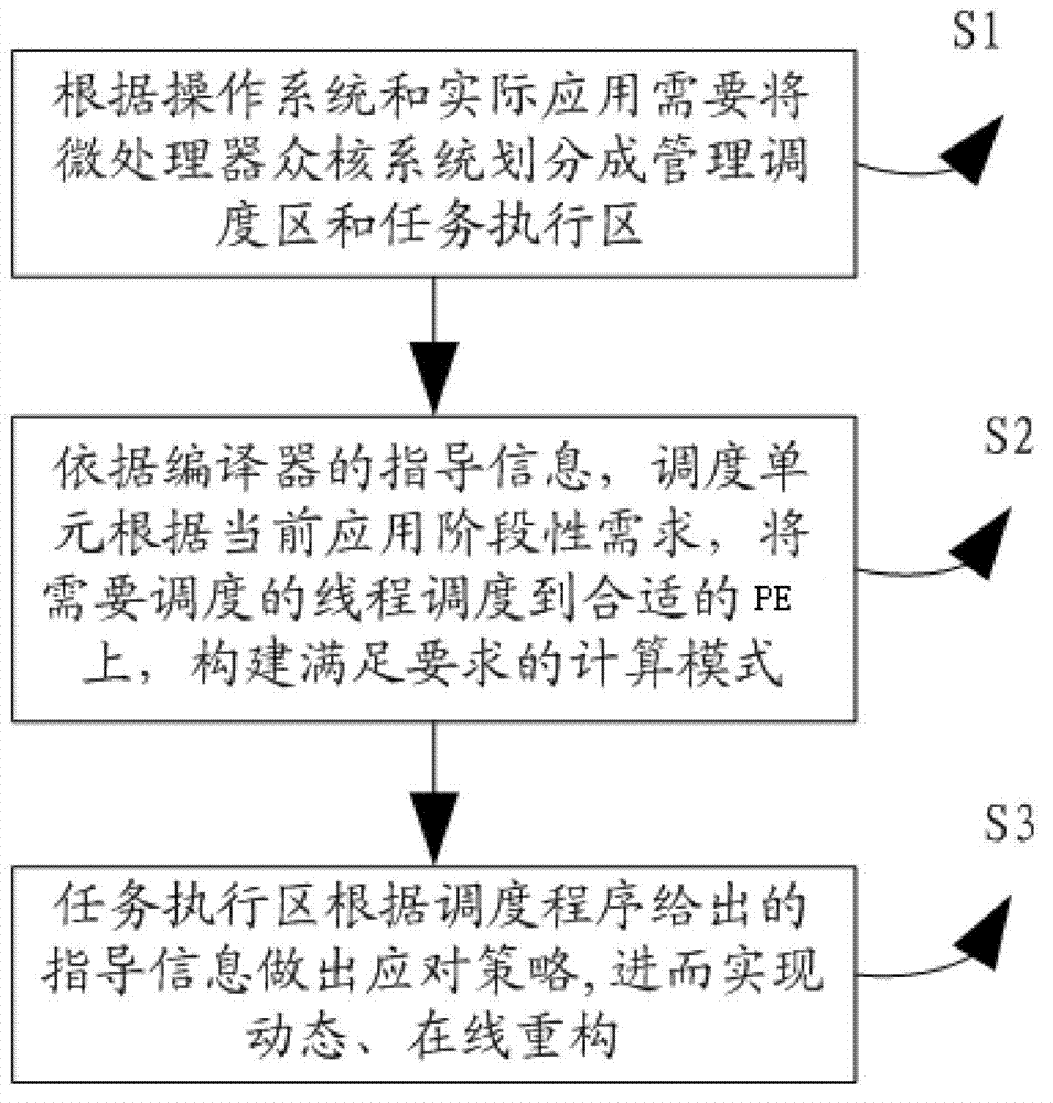 Task scheduling method and device based on multi-core system