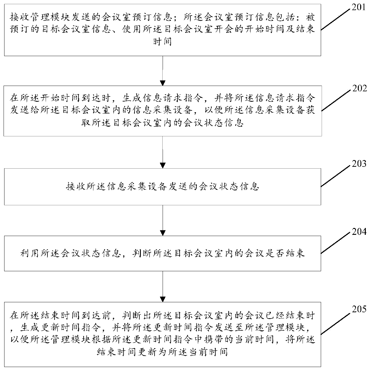 Method and device for updating conference room use time