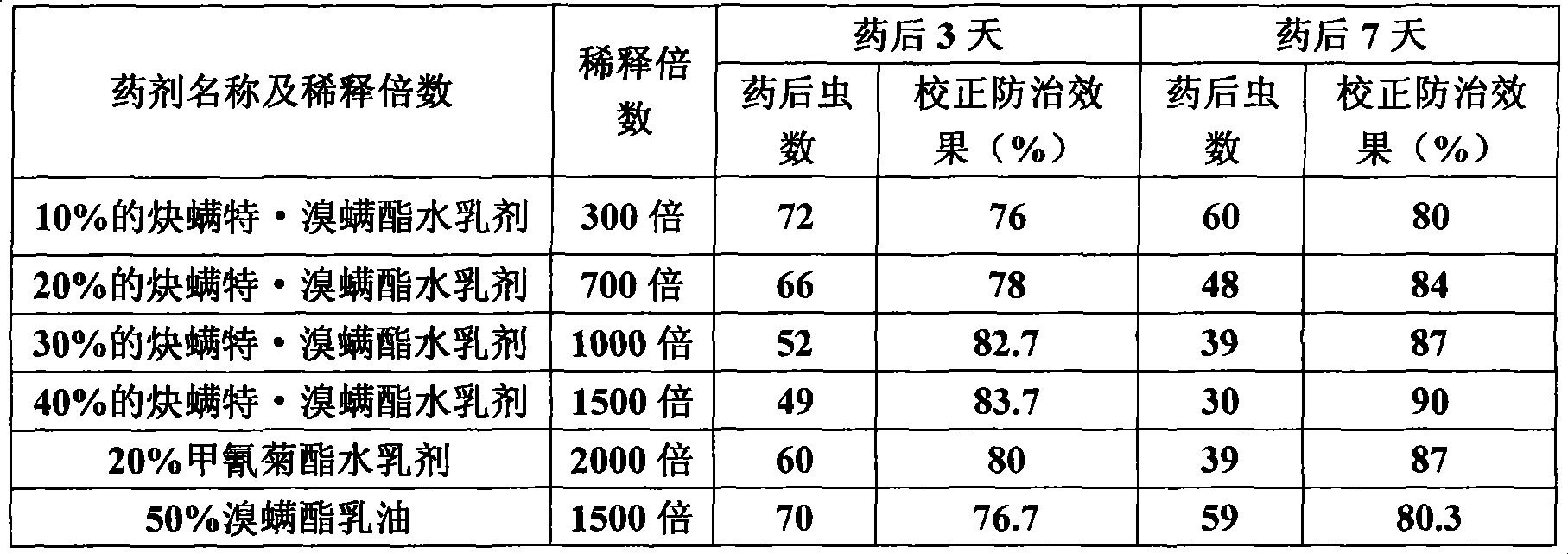 Acaricide composition containing propargite and bromopropylate with synergistic action