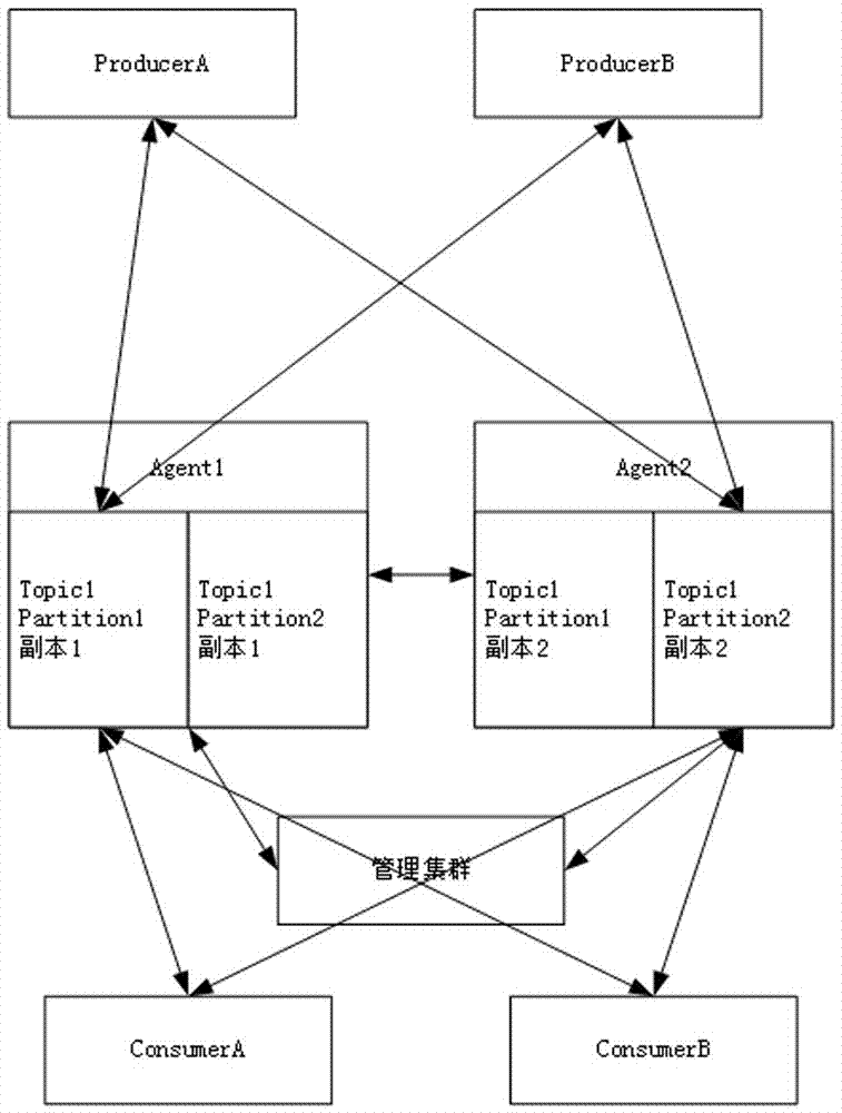 Distributed message system