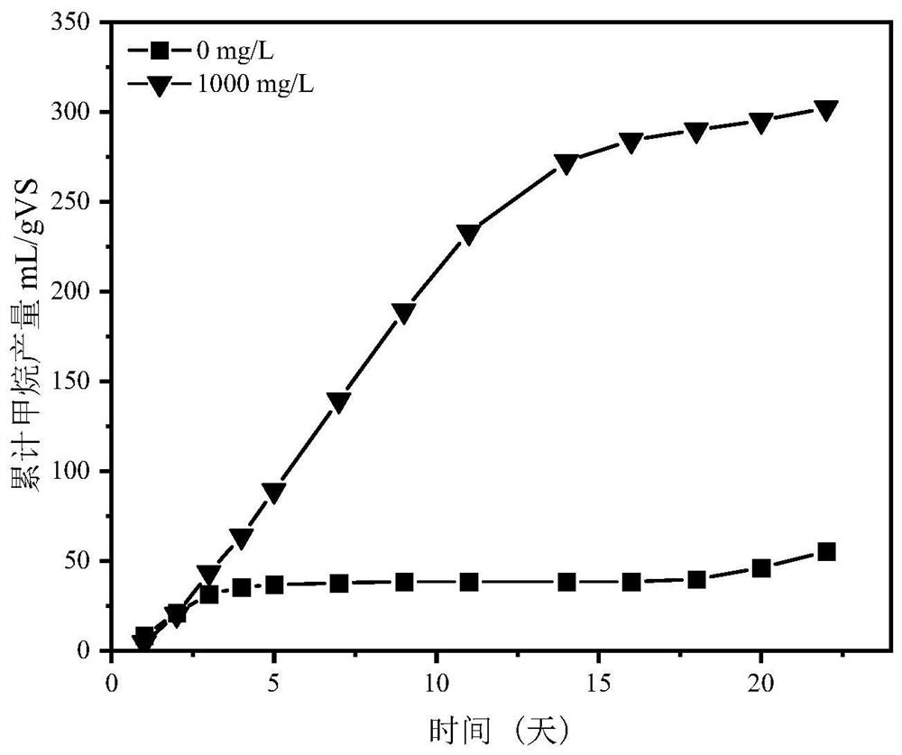 Method for strengthening anaerobic digestion of rural toilet excrement