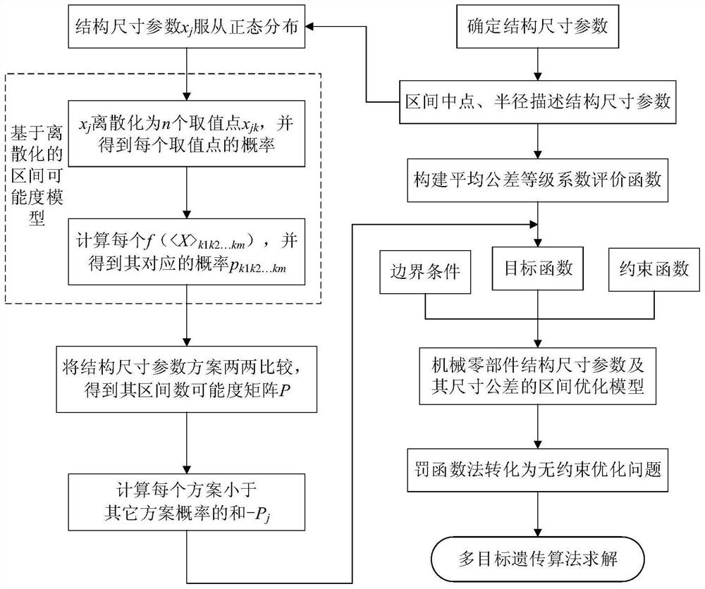 Interval Optimization Method for Structural Dimensional Parameters and Dimensional Tolerance of Mechanical Parts