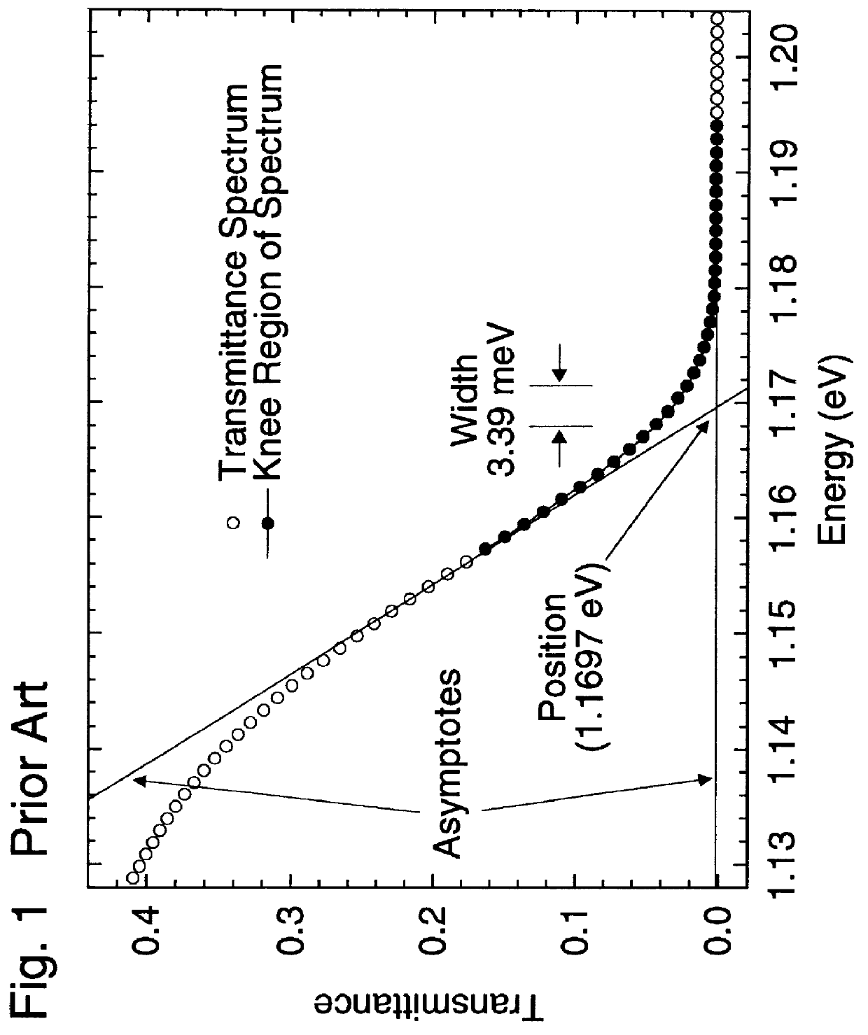 Method for determining the temperature of semiconductor substrates from bandgap spectra