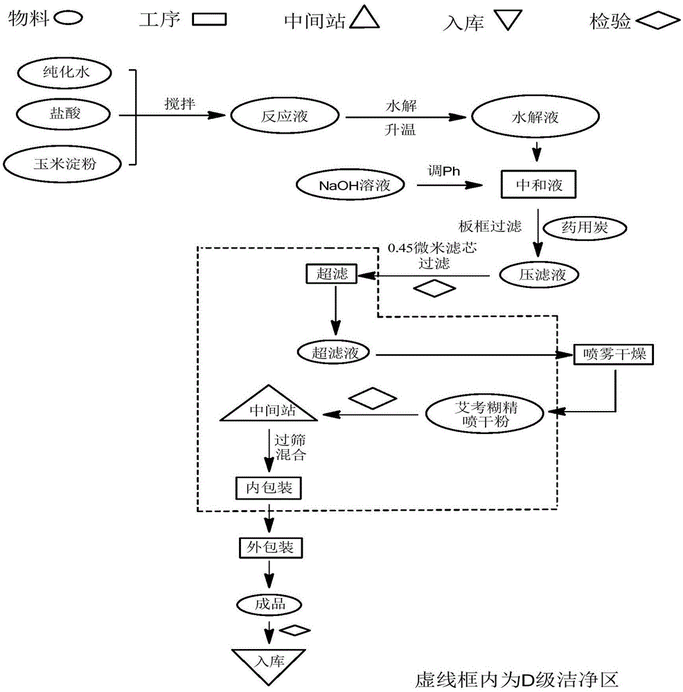 Industrial production method of icodextrin