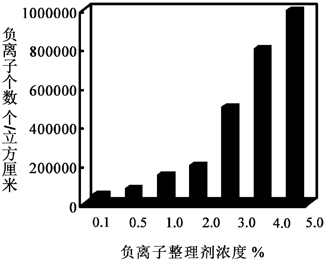 Negative oxygen ion far infrared tussah silk fiber finishing liquid, negative oxygen ion far infrared tussah silk fiber and preparation method of negative oxygen ion far infrared tussah silk fiber