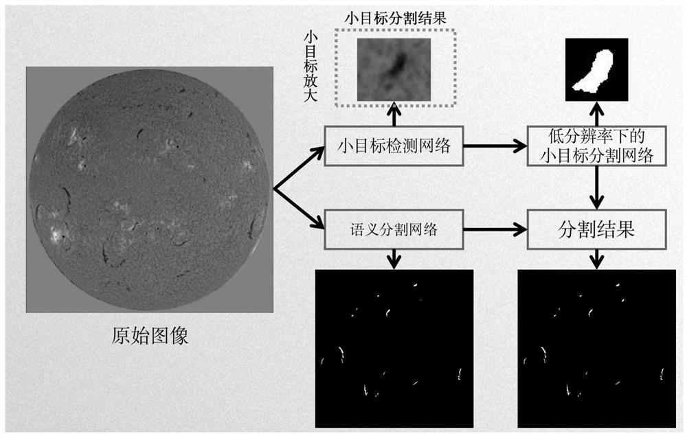 Small target semantic segmentation sun dark bar detection method combined with target detection