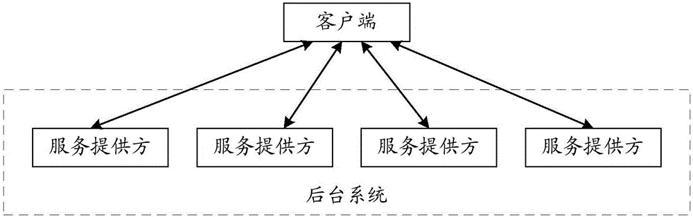 Service management method and system