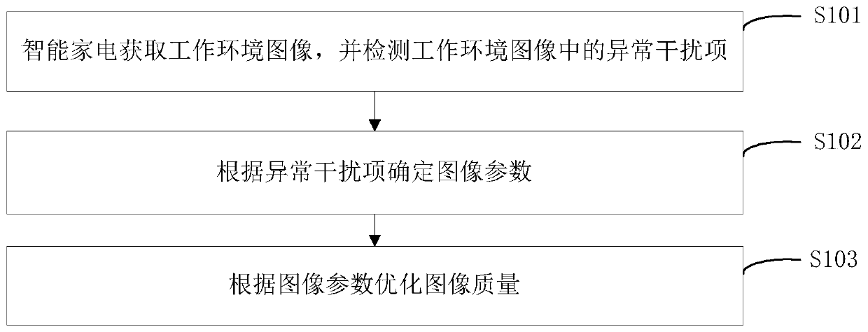 Intelligent household electrical appliance control method for improving image quality and intelligent household electrical appliance
