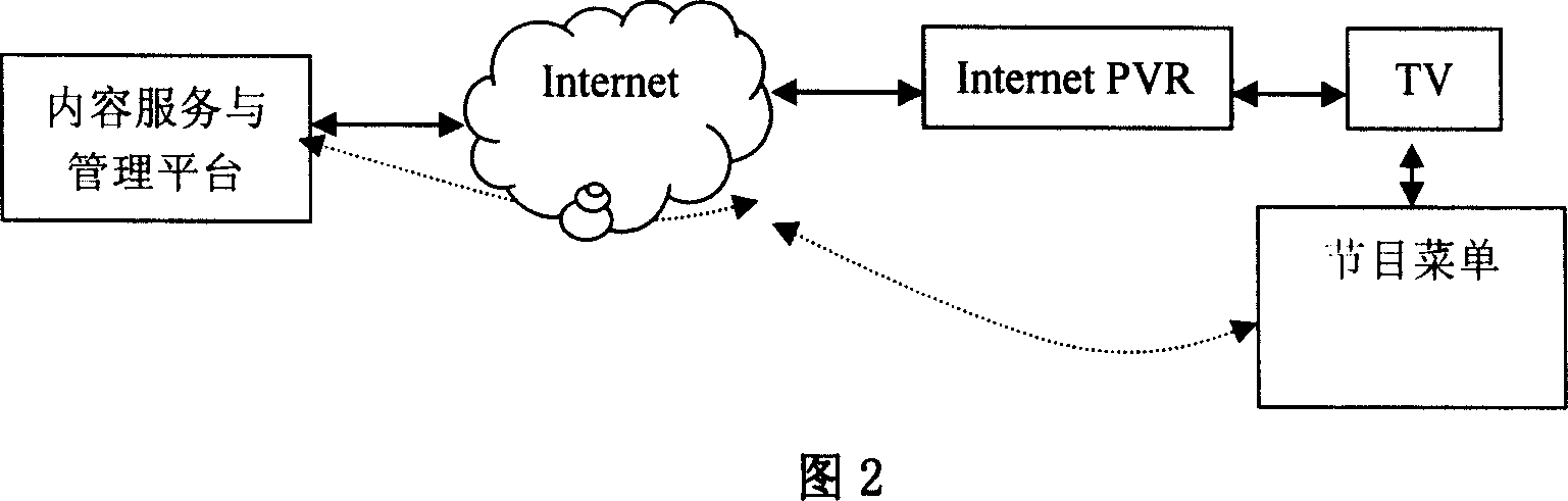 Internet personal video recording system and its terminal