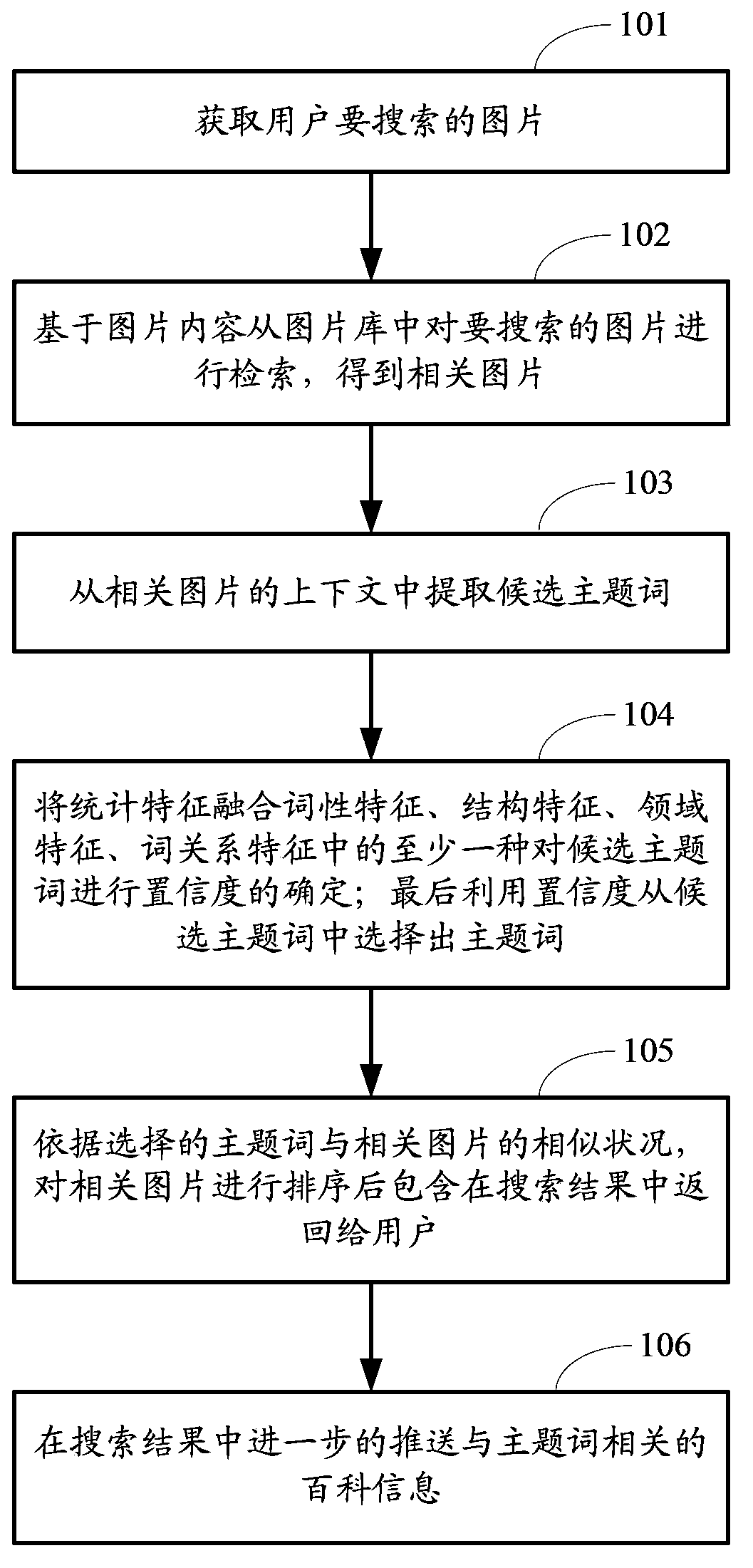 Content-based image search method and device