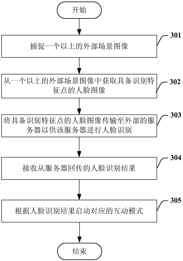 Robot with face recognition function and face recognition method