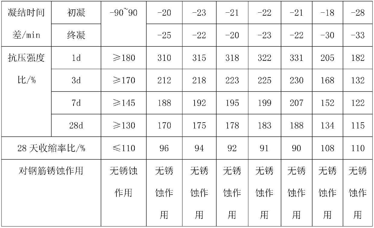 Early-strength polycarboxylate superplasticizer and preparation method and application thereof