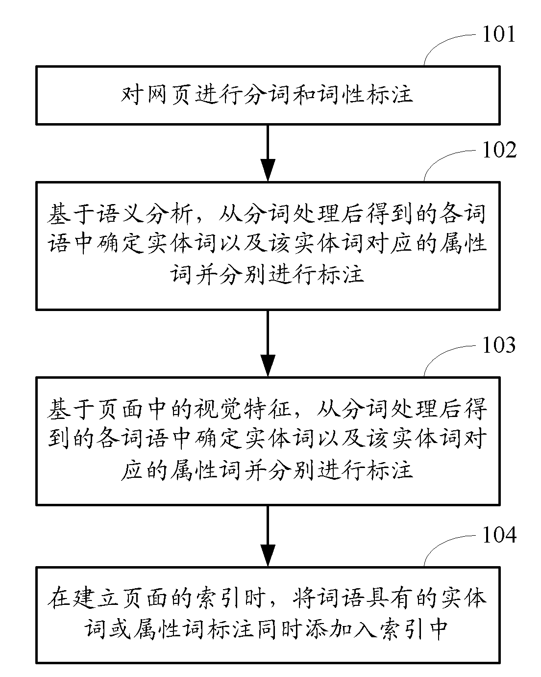 Index building method, searching method and searching result sorting method and corresponding device