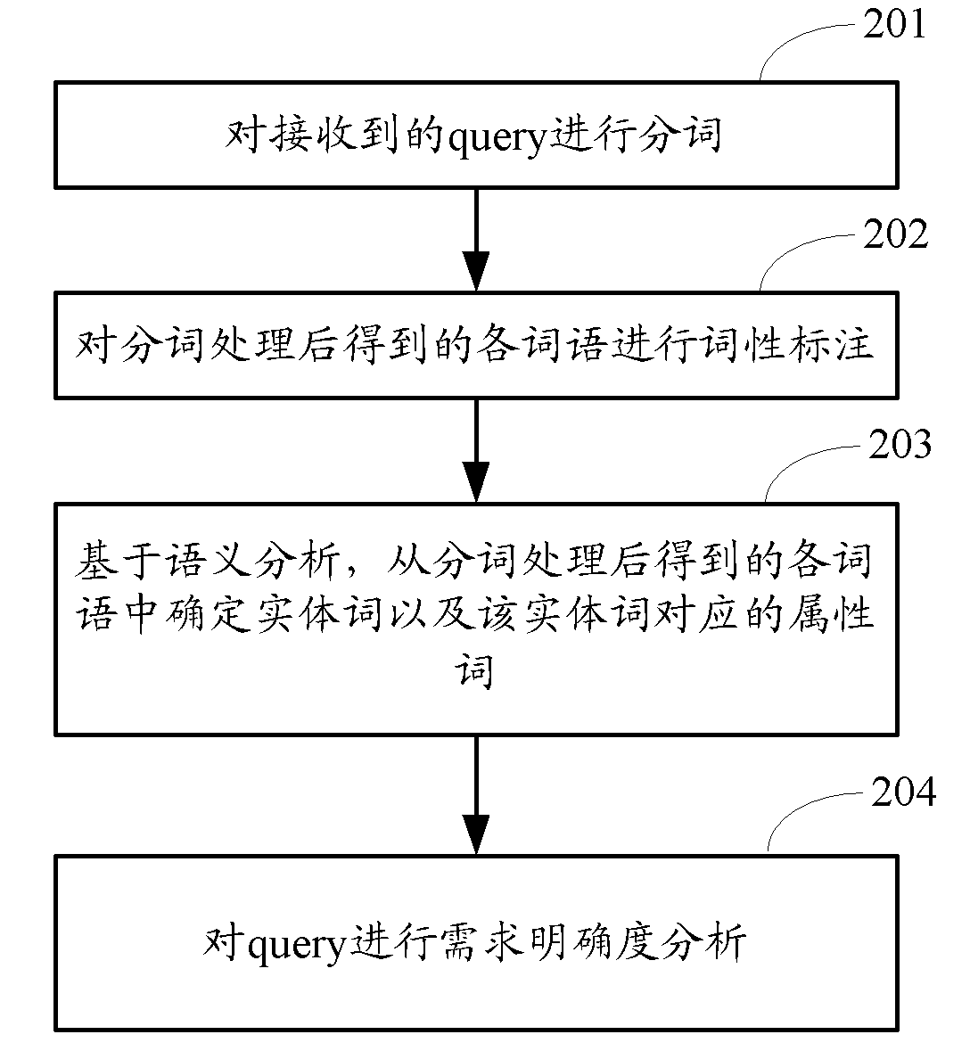Index building method, searching method and searching result sorting method and corresponding device