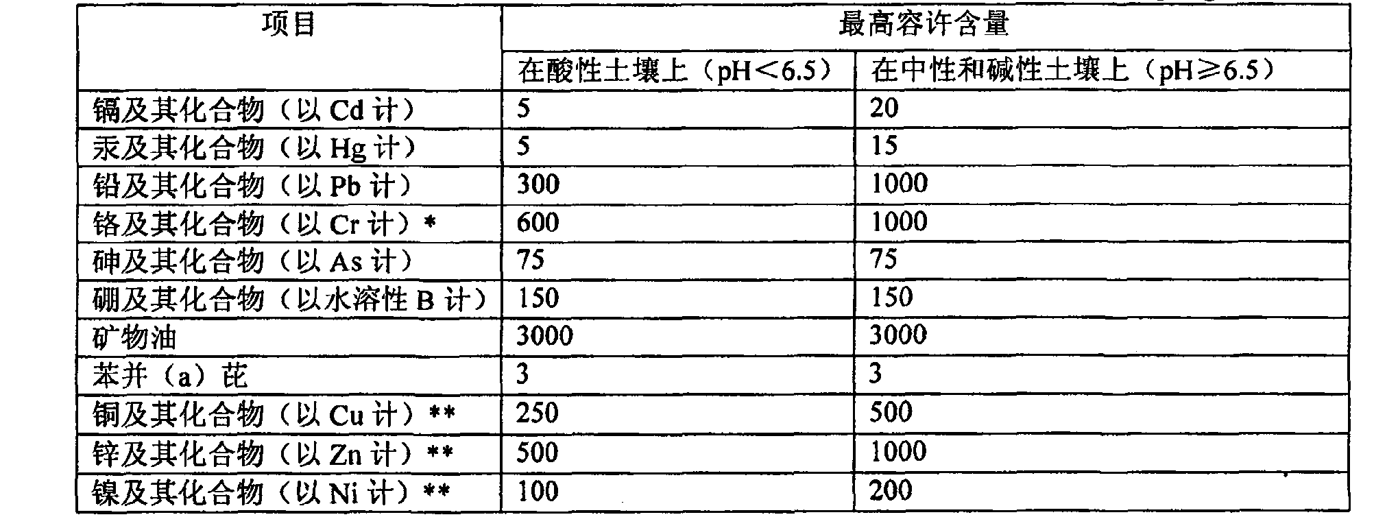 Long active organic compounded fertilizer and production method