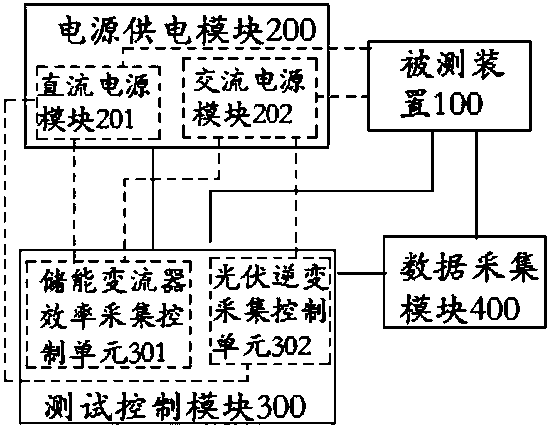 Automatic testing system for converter and usage thereof