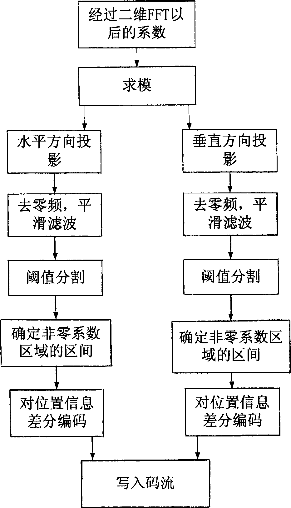 Synthetic aperture radar complex numeric image data real time automatic compression method