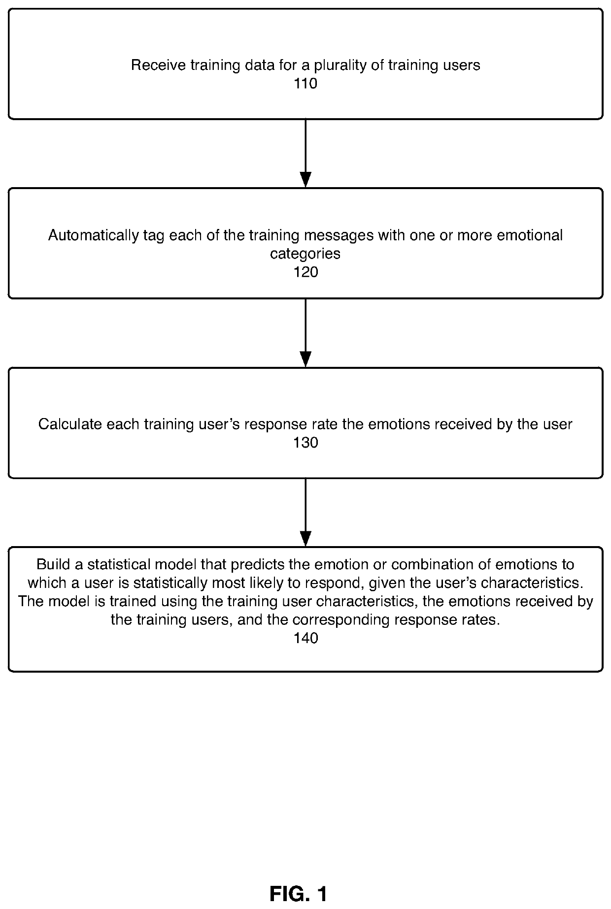 System, method, and computer program for providing an instance of a promotional message to a user based on a predicted emotional response corresponding to user characteristics