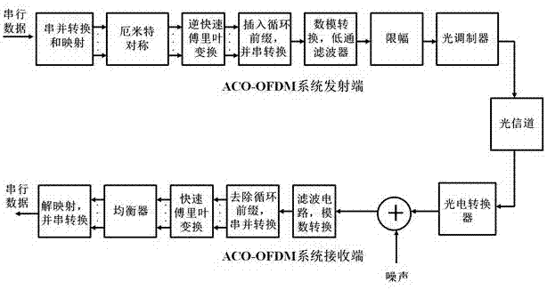 ADO-OFDM-based visible light communication system