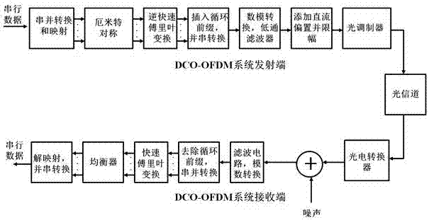 ADO-OFDM-based visible light communication system