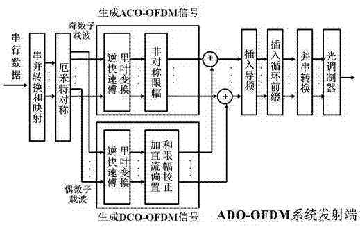 ADO-OFDM-based visible light communication system