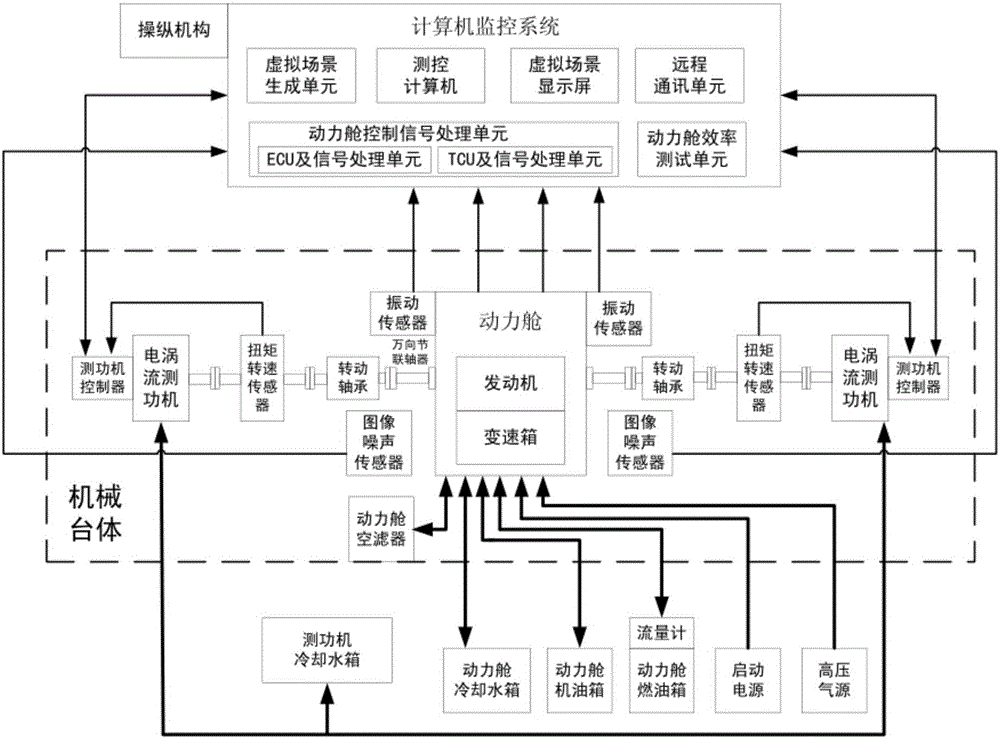 Power cabin comprehensive testing device and testing method based on virtual scene