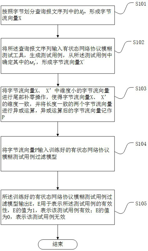 Stateful network protocol fuzzy test case filtering method based on QRNN