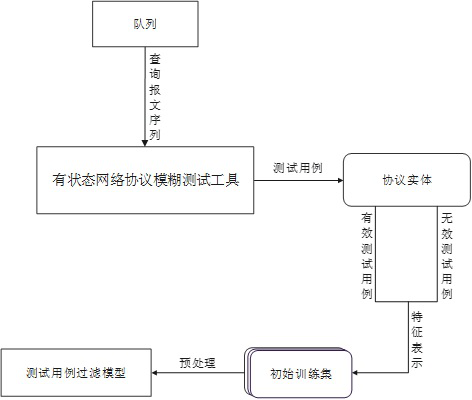 Stateful network protocol fuzzy test case filtering method based on QRNN