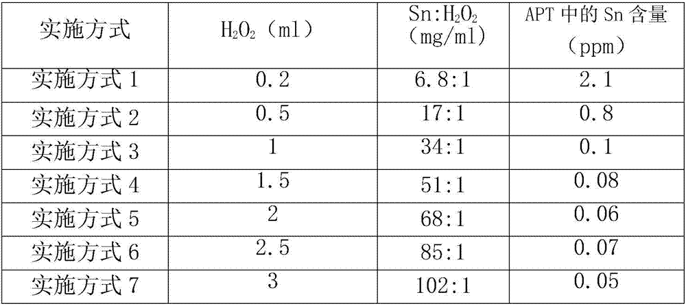 Method of removing tin from sodium tungstate solution