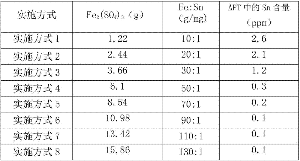 Method of removing tin from sodium tungstate solution