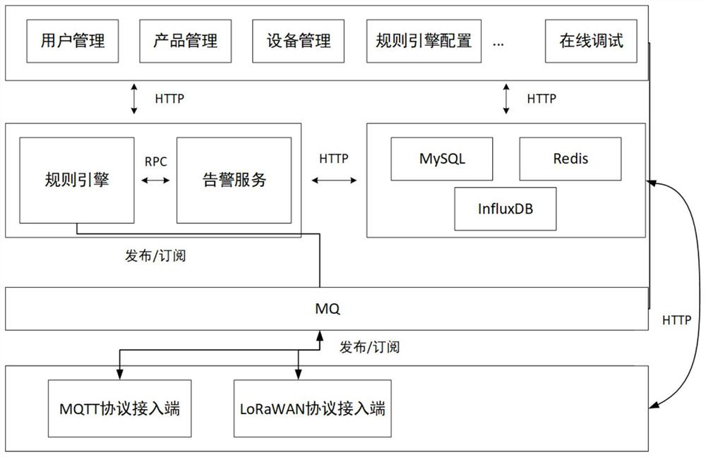 Rule engine-based hybrid protocol Internet of Things platform