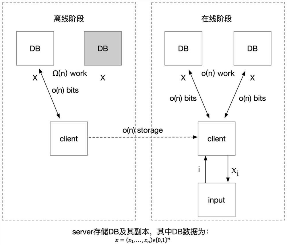 Method, system and device for improving privacy query online efficiency and storage medium