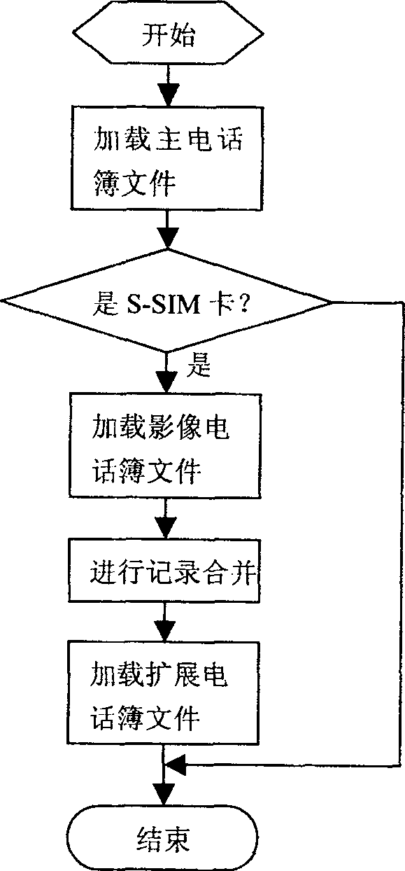 The method of the cooperative use of the data structure of the phone directory in the large-capacity SIM card