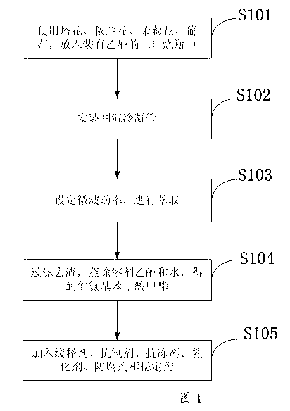 Preparation method of bird behavior repellent