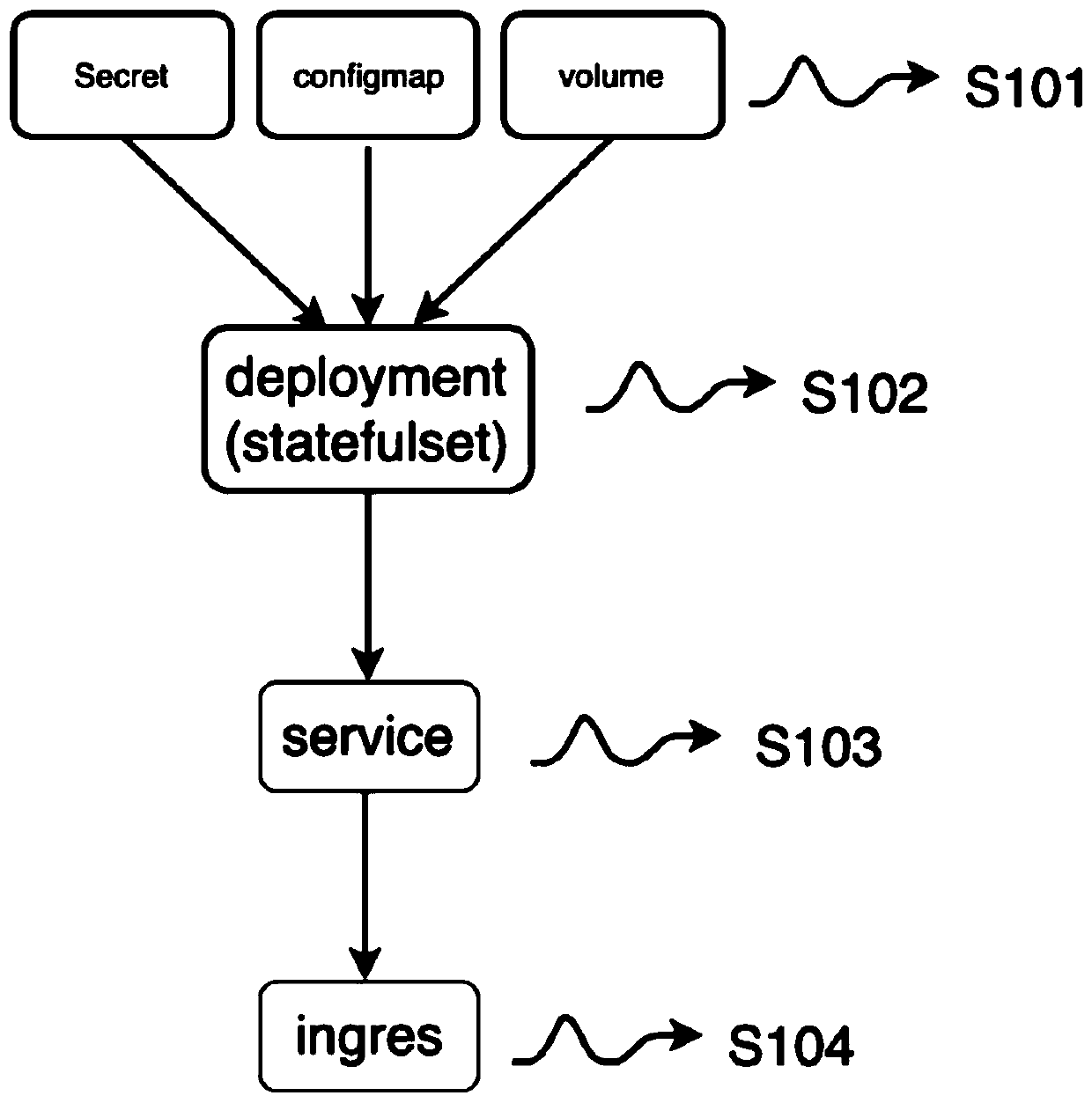 Application arrangement and deployment method based on kubernetes