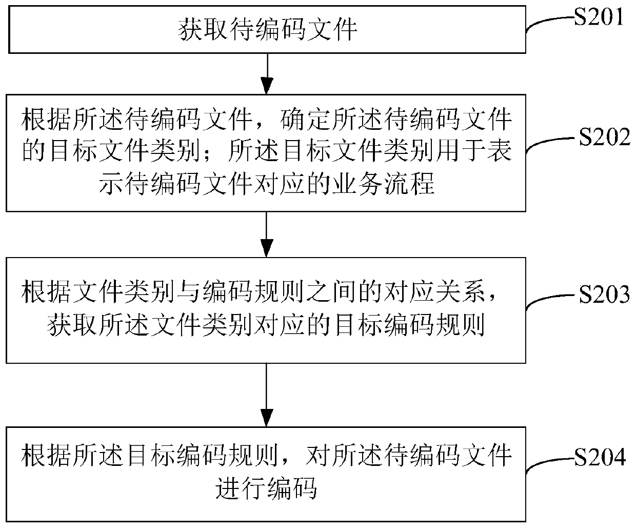 Nuclear power station file encoding method and device, computer equipment and storage medium