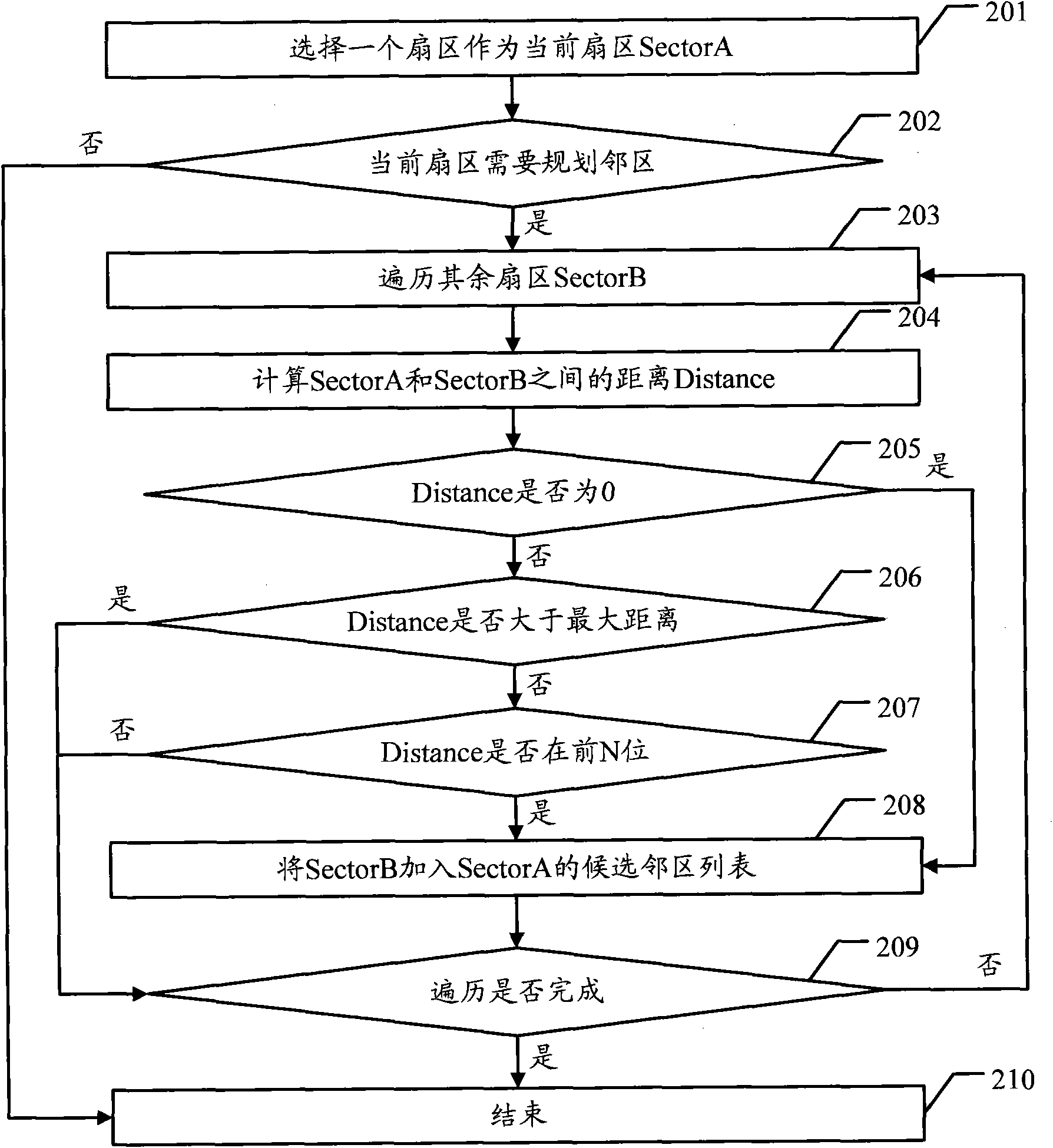 Method and device for planning neighbouring areas
